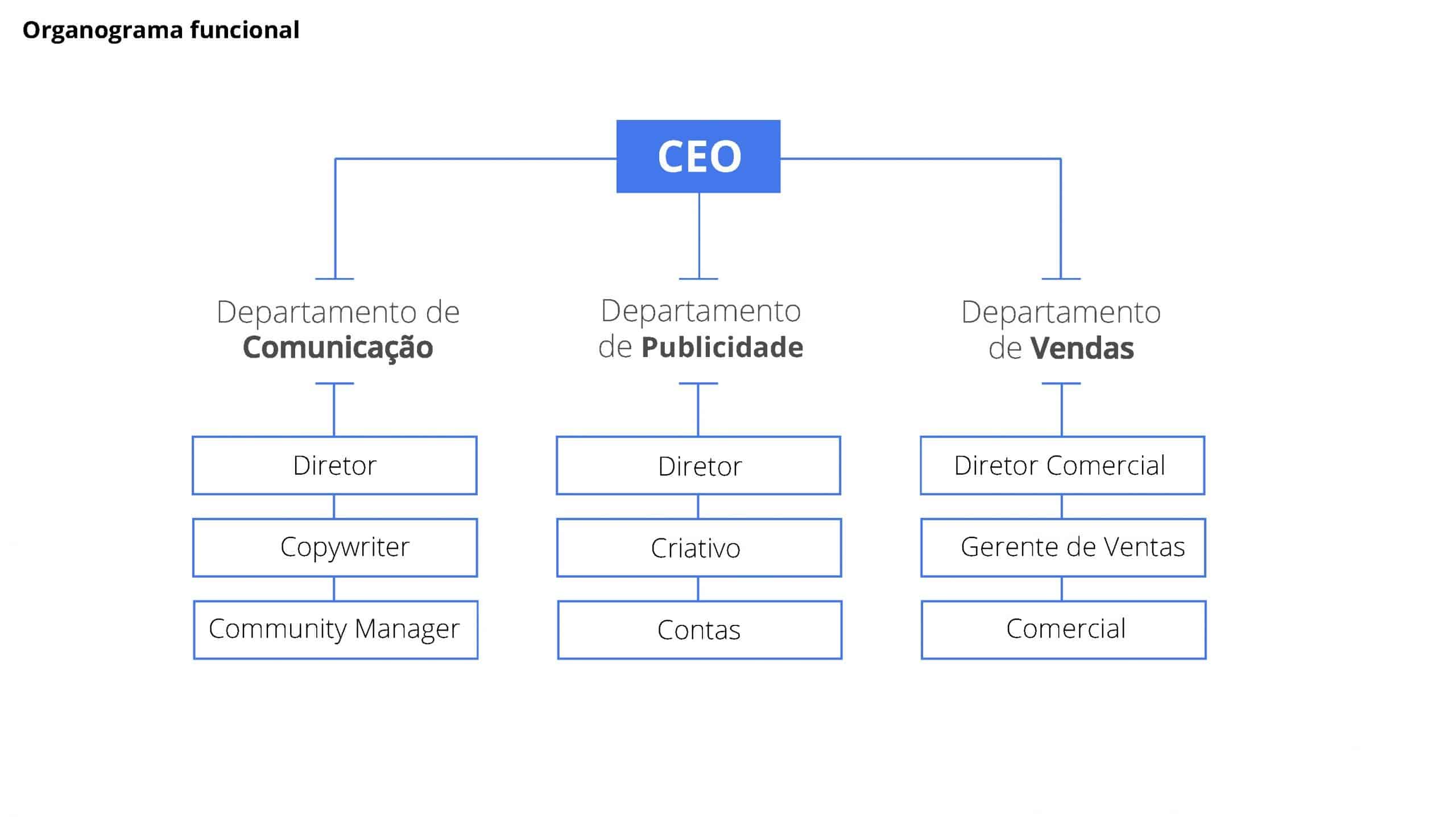 Organograma típico de uma obra