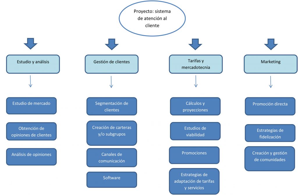 Work Breakdown Structure  Aplica la estructura de 