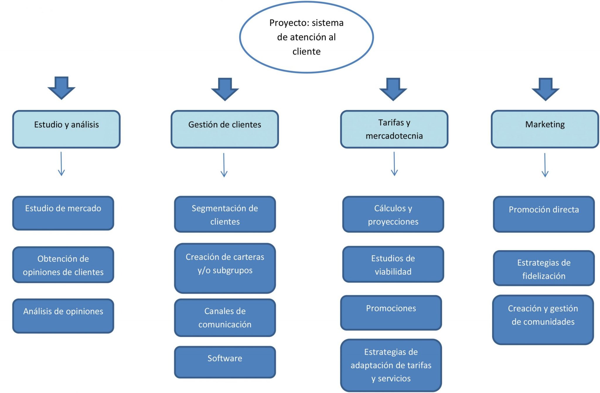 Work Breakdown Structure | Aplica La Estructura De Desglose Del Trabajo