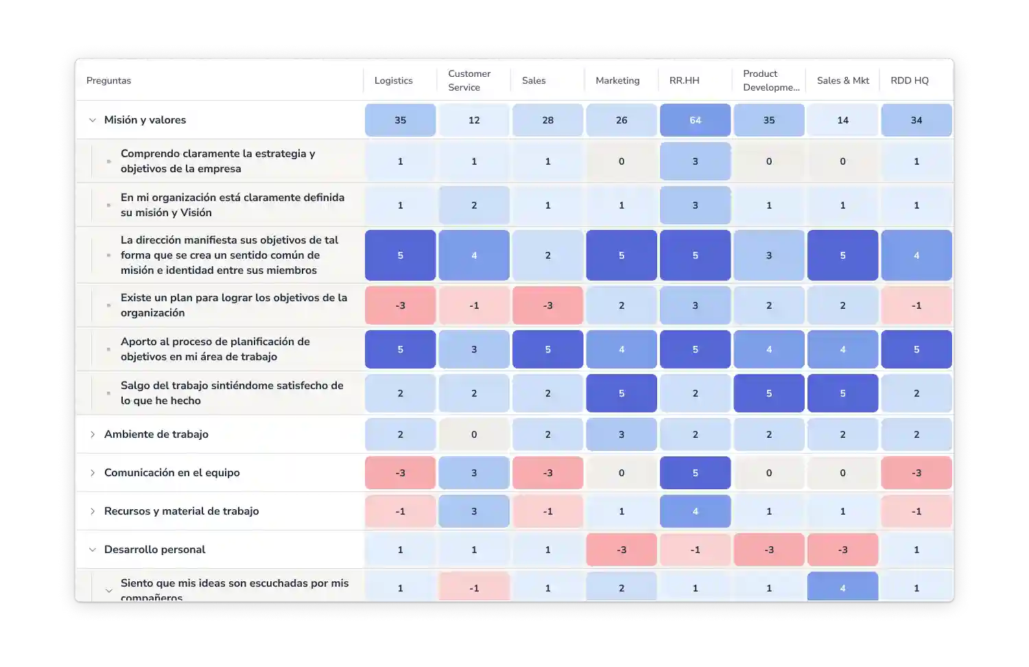 Informes de las encuestas de clima laboral