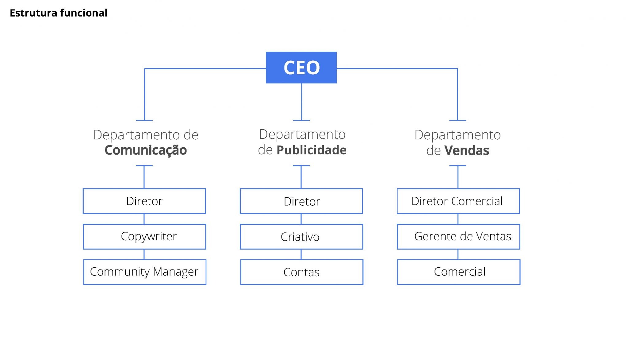 Estrutura Organizacional | O Que é E Para Que Serve