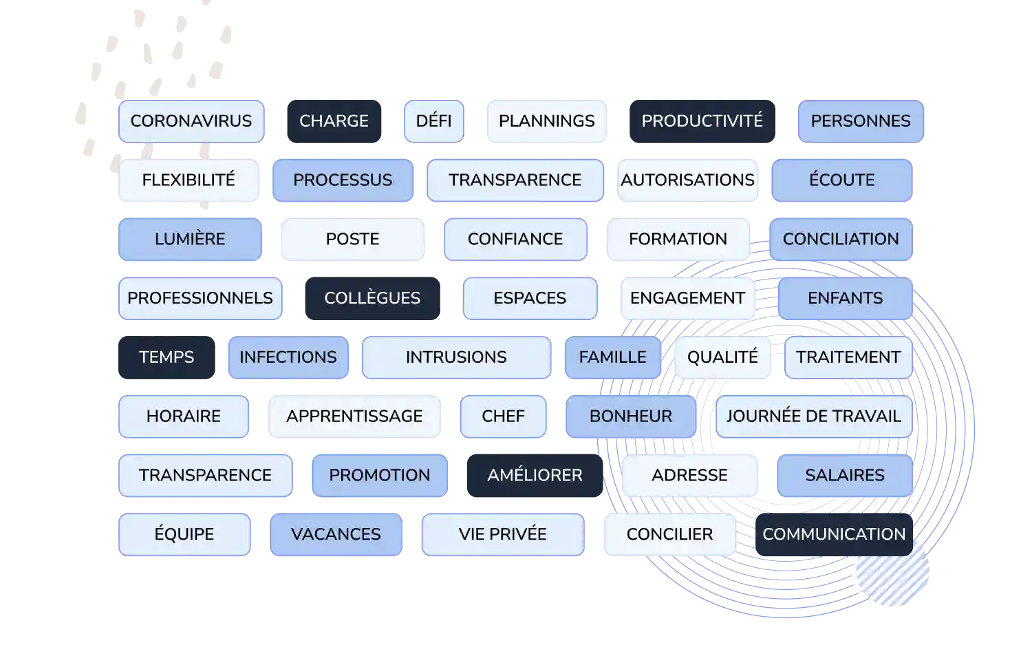 Dimensions des questionnaires QVT de l’environnement de travail