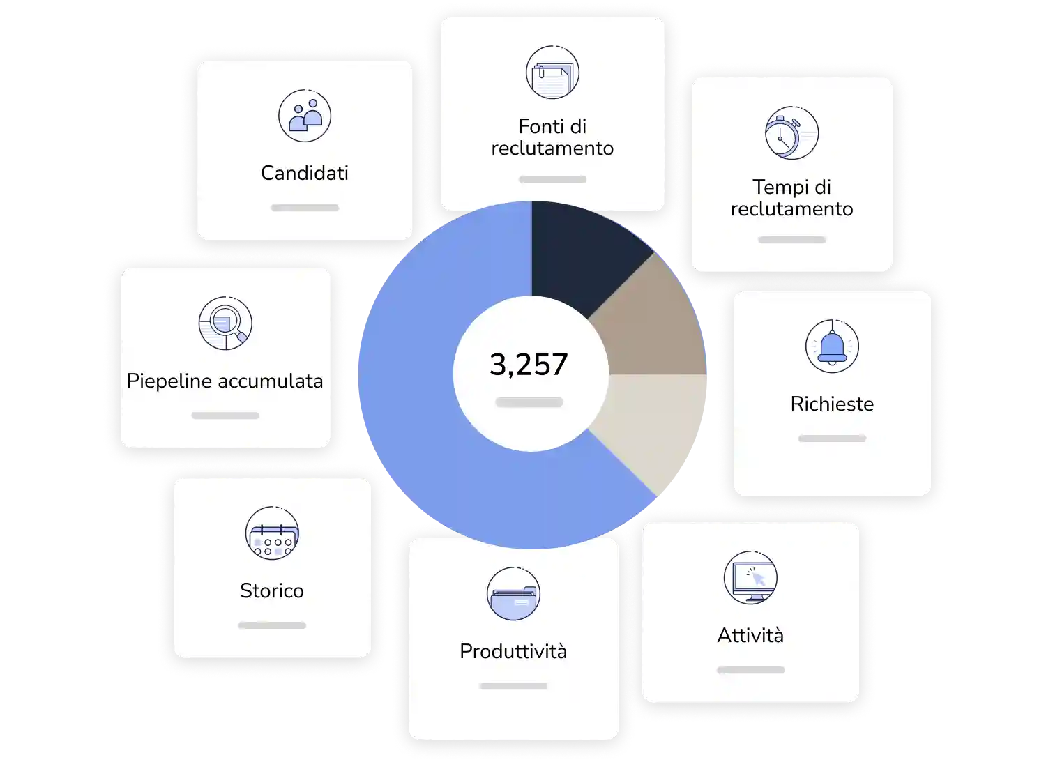 Report e KPI relativi alla ricerca e selezione